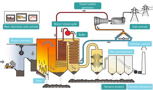 How can waste-to-energy technology help developing countries? by Ghiath  Bilal on Ingenuity