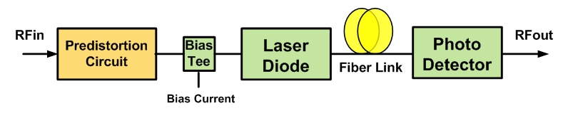 Predistortion system