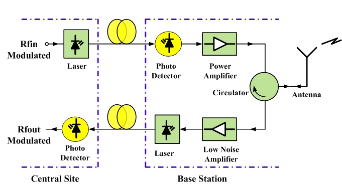 Typical radio-over-fibre system