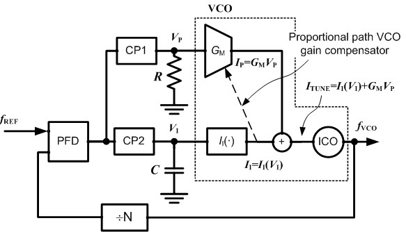 Dual Path PLL