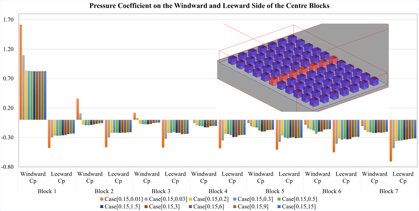 Pressure coefficients on the centre blocks under different Reynolds Numbers