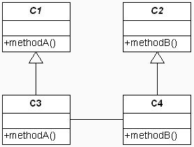 Cyclic dependence